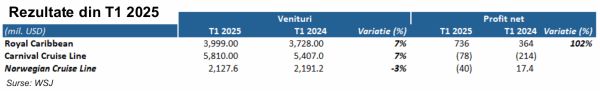 TradeVille: Industria croazierelor, susţinută de o cerere puternică