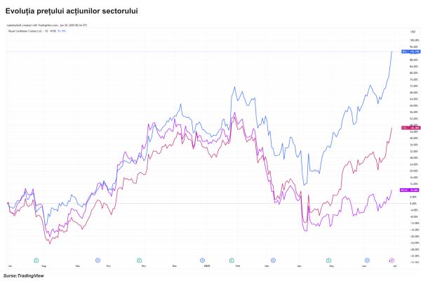 TradeVille: Industria croazierelor, susţinută de o cerere puternică