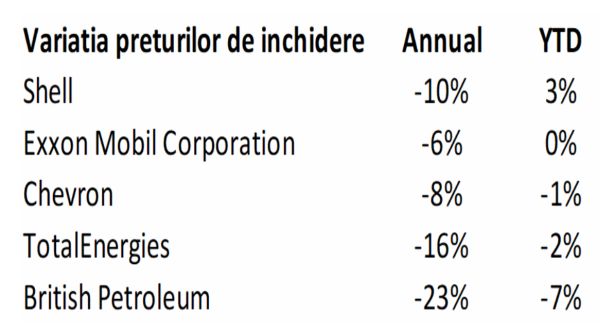 TradeVille: British Petroleum, în atenţia reflectoarelor