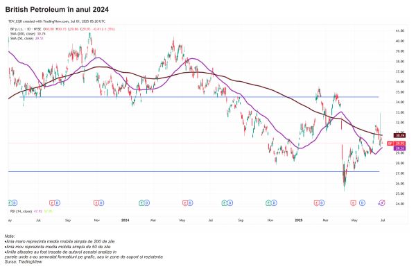 TradeVille: British Petroleum, în atenţia reflectoarelor