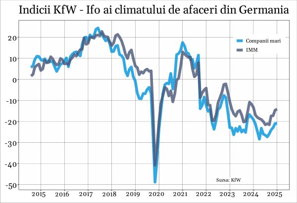 Aşteptările se menţin ridicate în sectorul IMM-urilor din Germania