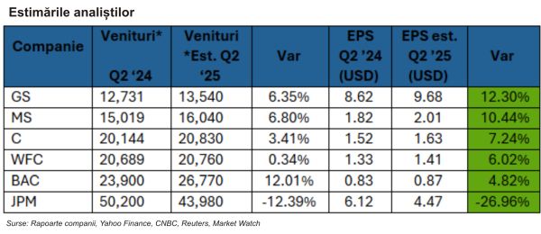 TradeVille: Evoluţia băncilor din SUA, peste cea a indicelui S&P 500