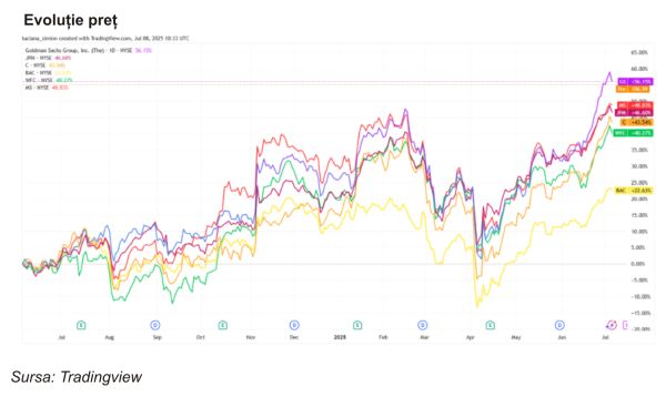 TradeVille: Evoluţia băncilor din SUA, peste cea a indicelui S&P 500