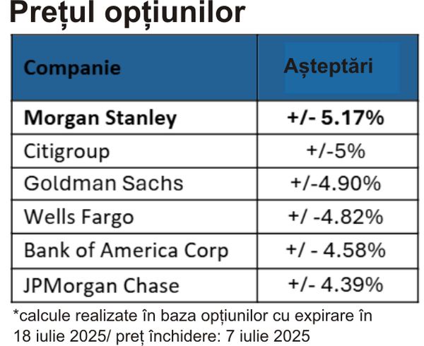 TradeVille: Evoluţia băncilor din SUA, peste cea a indicelui S&P 500