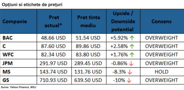 TradeVille: Evoluţia băncilor din SUA, peste cea a indicelui S&P 500