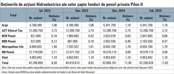 Hidroelectrica, la doi ani de la listare: ce a câştigat piaţa şi ce mai aşteaptă investitorii