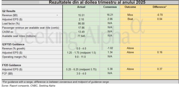 TradeVille: Delta Air Lines aşteaptă un sezon de vară solid