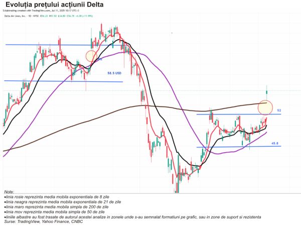 TradeVille: Delta Air Lines aşteaptă un sezon de vară solid