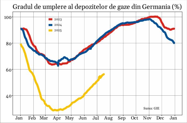 Întârzierea construirii centralelor pe gaze ameninţă tranziţia energetică a Germaniei