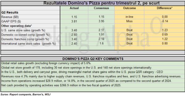 TradeVille: Domino's Pizza - vânzări peste aşteptări, în SUA
