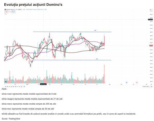 TradeVille: Domino's Pizza - vânzări peste aşteptări, în SUA