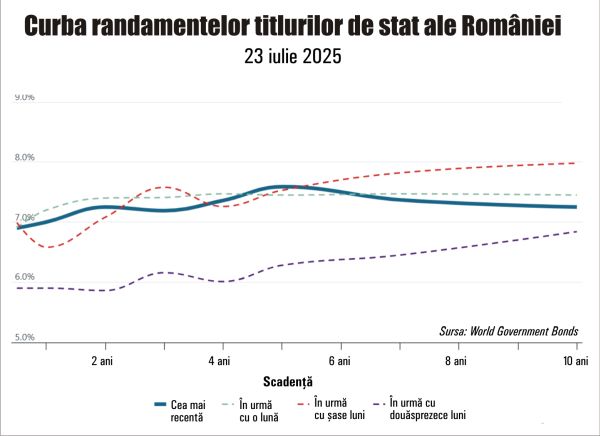 Recorduri istorice pentru BET; de ce mizează investitorii pe BVB?