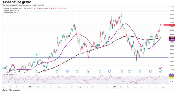 TradeVille: Alphabet investeşte masiv în infrastructură