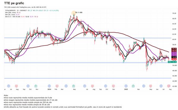 TradeVille: TotalEnergies - producţie în creştere, presiuni pe profit