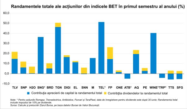 BVB up in the first half of the year; BET rises, budget deficit weighs