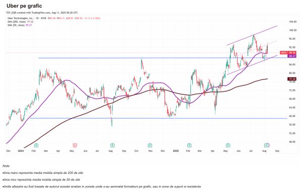 TradeVille: Uber - profit în creştere şi răscumpărări record de acţiuni