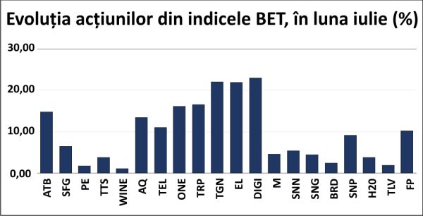Recorduri la BVB; măsuri fiscale apreciate internaţional