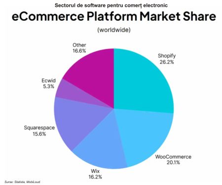 TradeVille: Shopify - salt pe bursă
