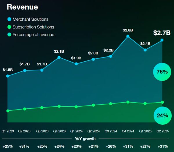 TradeVille: Shopify - salt pe bursă