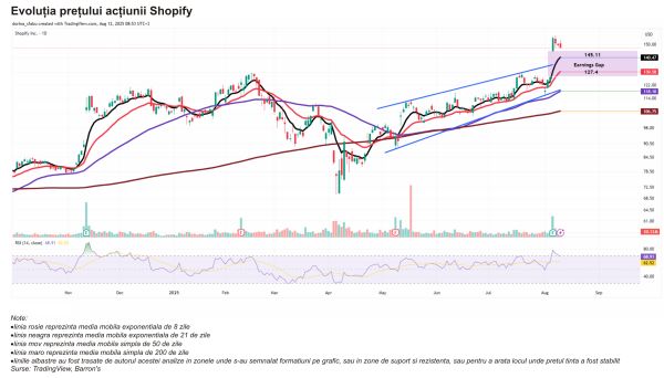 TradeVille: Shopify - salt pe bursă