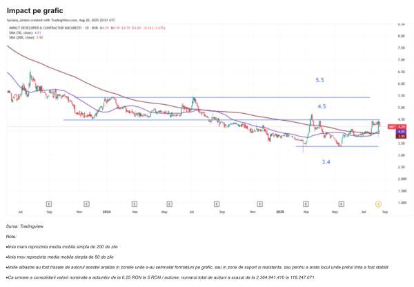 TradeVille: Impact Developer & Contractor mizează pe eficientizarea operaţiunilor şi a cheltuielilor