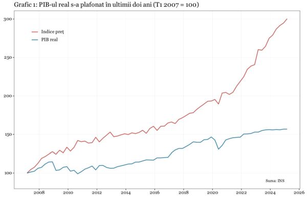 Suntem condamnaţi la stagnare economică pe termen lung?