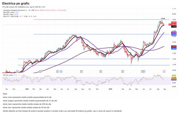 TradeVille: Electrica accelerează investiţiile verzi