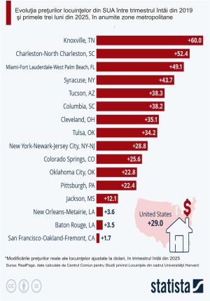 Preţurile locuinţelor din SUA au crescut cu 29% faţă de nivelul pre-panemic