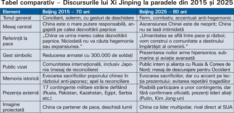 Xi Jinping a trecut de la promisiunea reducerii armatei (2015) la afişarea rachetelor hipersonice (2025)