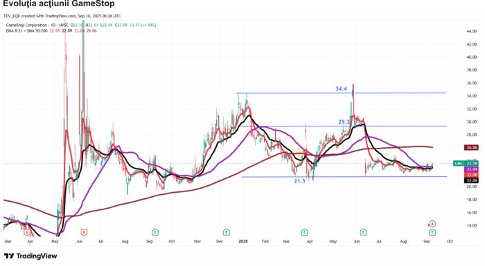 TradeVille: GameStop Corp caută direcţia corectă