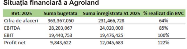 TradeVille: O paralelă economico-financiară între Agroland Business Systems şi DN Agrar