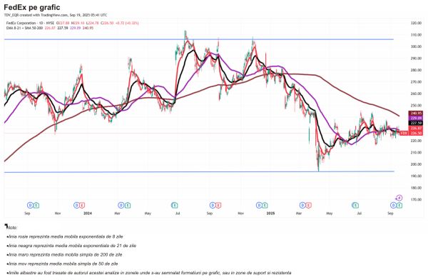 TradeVille: FedEx - peste aşteptările pieţei