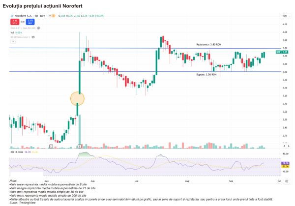 TradeVille: Norofert îşi revine după trei ani agricoli dificili