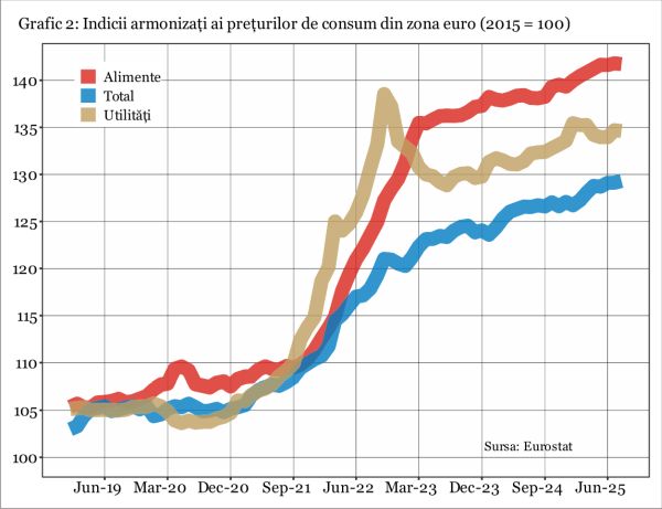 Avertisment BCE: Preţurile alimentelor nu mai pot fi ignorate de băncile centrale