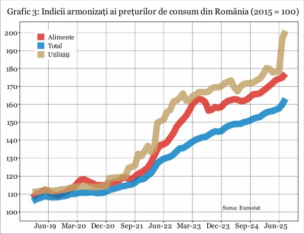 Avertisment BCE: Preţurile alimentelor nu mai pot fi ignorate de băncile centrale