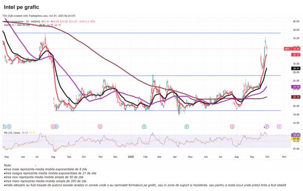 TradeVille: Intel, pe pierderi masive