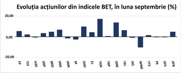 BET marchează a cincea lună de creştere consecutivă
