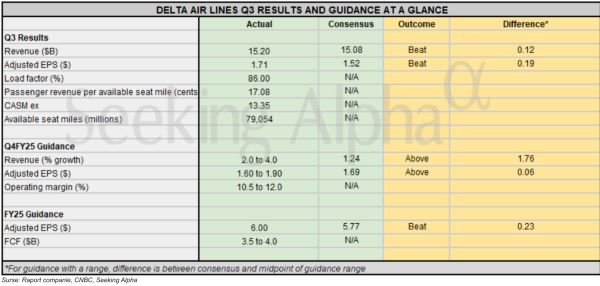 TradeVille: Delta Air Lines - rezultate solide, susţinute de cererea pentru călătoriile premium şi corporate