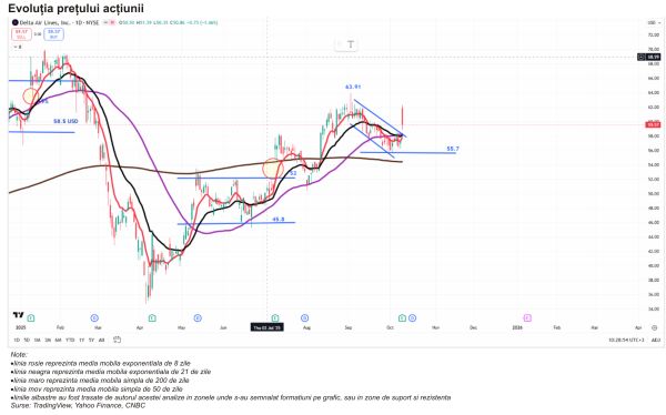 TradeVille: Delta Air Lines - rezultate solide, susţinute de cererea pentru călătoriile premium şi corporate