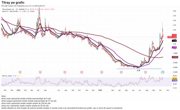 TradeVille: Tilray Brands anunţă cel mai mare profit din istoria sa