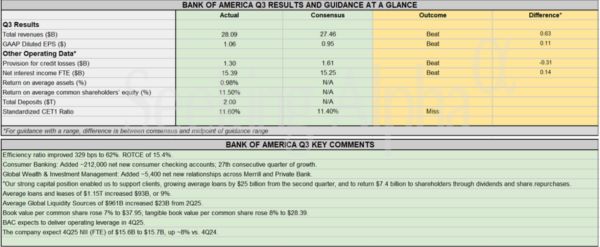 TradeVille: Bank of America - rezultate susţinute de veniturile din investment banking