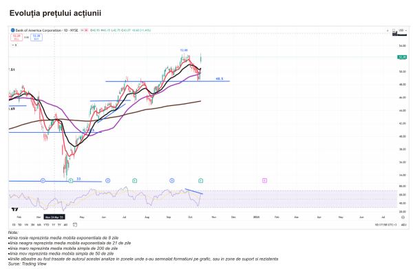 TradeVille: Bank of America - rezultate susţinute de veniturile din investment banking