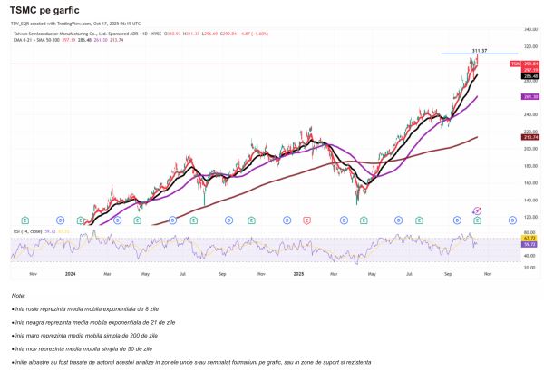 TradeVille: Piaţa semiconductorilor - în expansiune accelerată, susţinută de AI, 5G şi IoT
