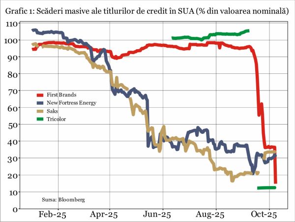 Cât de aproape este un cutremur major pe piaţa creditului din SUA?