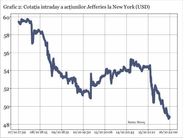 Cât de aproape este un cutremur major pe piaţa creditului din SUA?