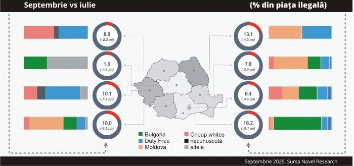 9,6% - nivelul contrabandei cu tutun, în septembrie