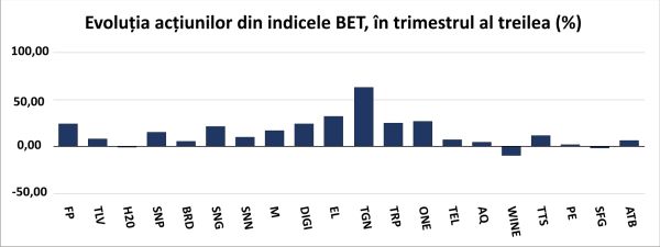 Creşteri la BVB, în contextul păstrării ratingului investiţional al ţării noastre