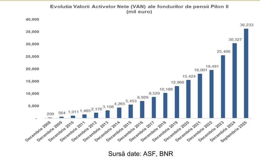 Mihai Căruntu, AAFBR: ”Fondurile pilon II vor fi forţate să predea ştafeta investiţiilor la BVB”