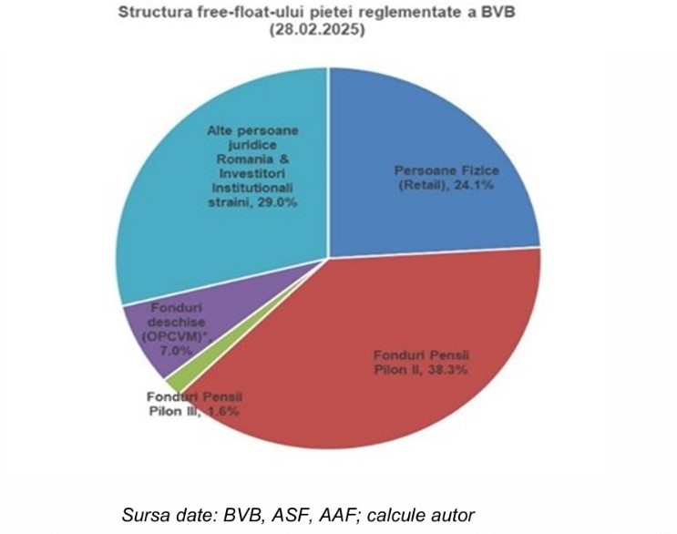 Mihai Căruntu, AAFBR: ”Fondurile pilon II vor fi forţate să predea ştafeta investiţiilor la BVB”