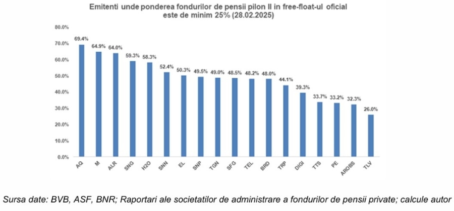 Mihai Căruntu, AAFBR: ”Fondurile pilon II vor fi forţate să predea ştafeta investiţiilor la BVB”
